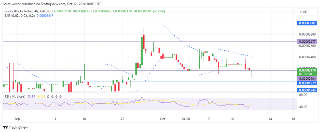 Lucky Block Price Forecast: LBLOCKUSD Gains Momentum at $0.00002160 Key Level as Bulls Aim for Recovery