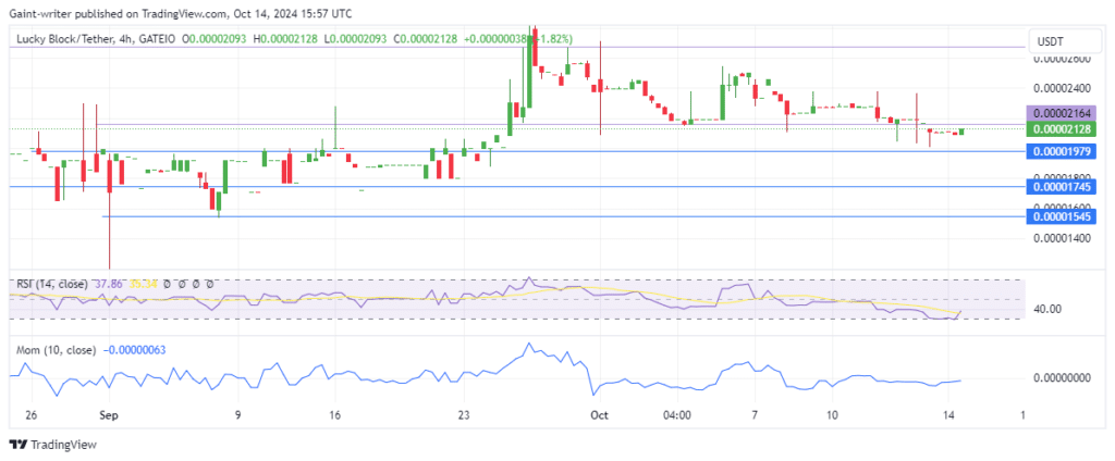 Lucky Block Price Forecast: Buyers Prepare for Rebound at $0.00002160 Level