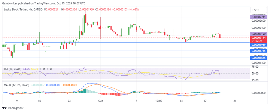 Lucky Block Price Forecast: LBLOCKUSD Buyers Recover Losses and Regain Control