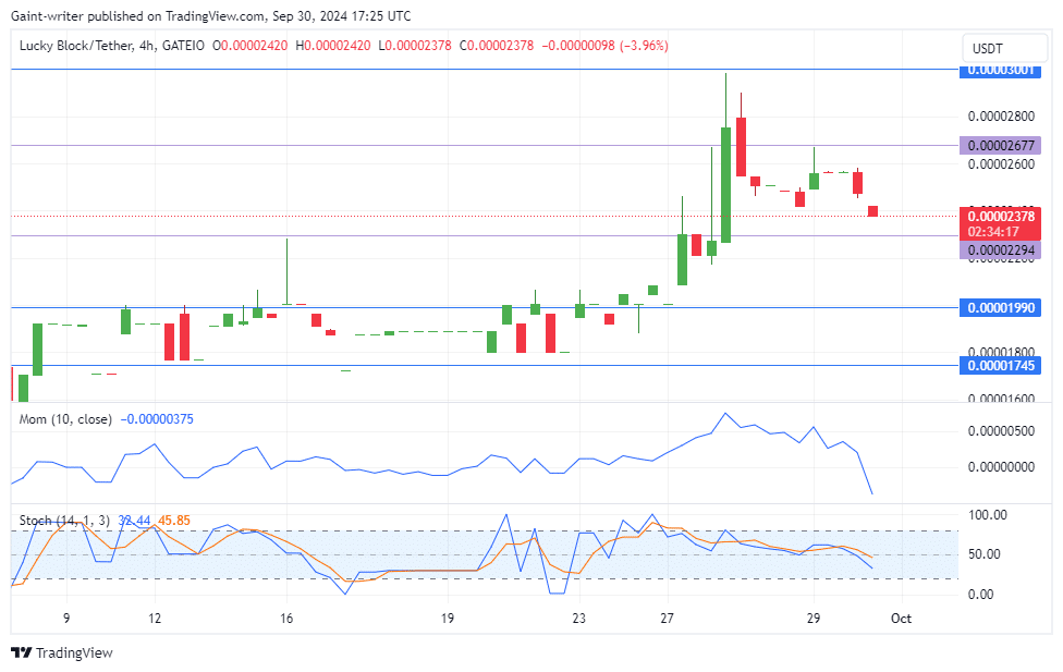 Lucky Block Price Forecast: LBLOCKUSD Buyers Eye Rebound at $0.00002290 Key Level