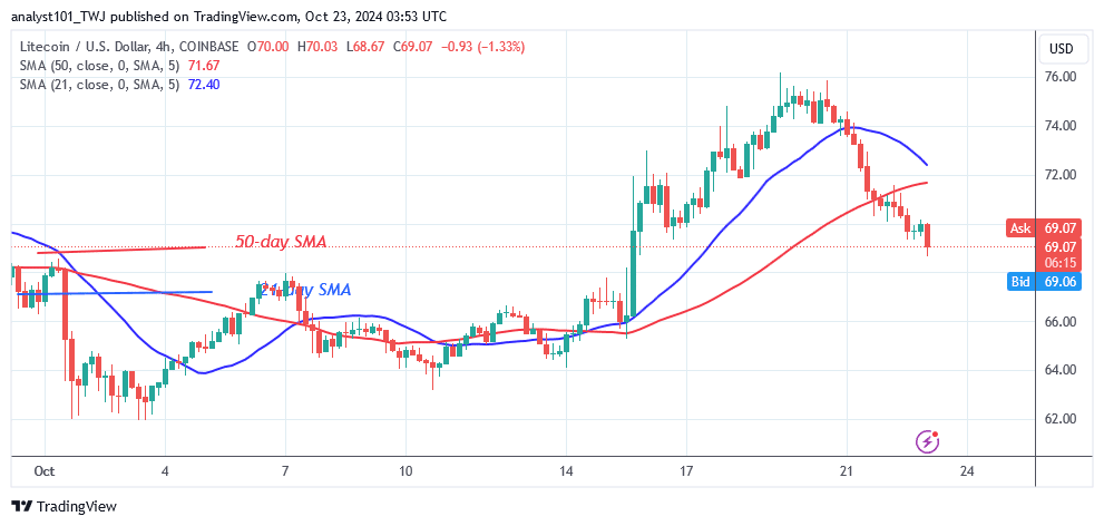 Litecoin Falls as It Confronts Rejection at the $76 High