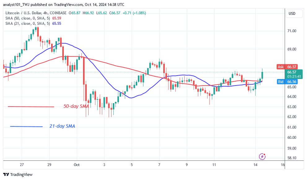 Litecoin Keeps Rising as It Revisits the $68 Barrier