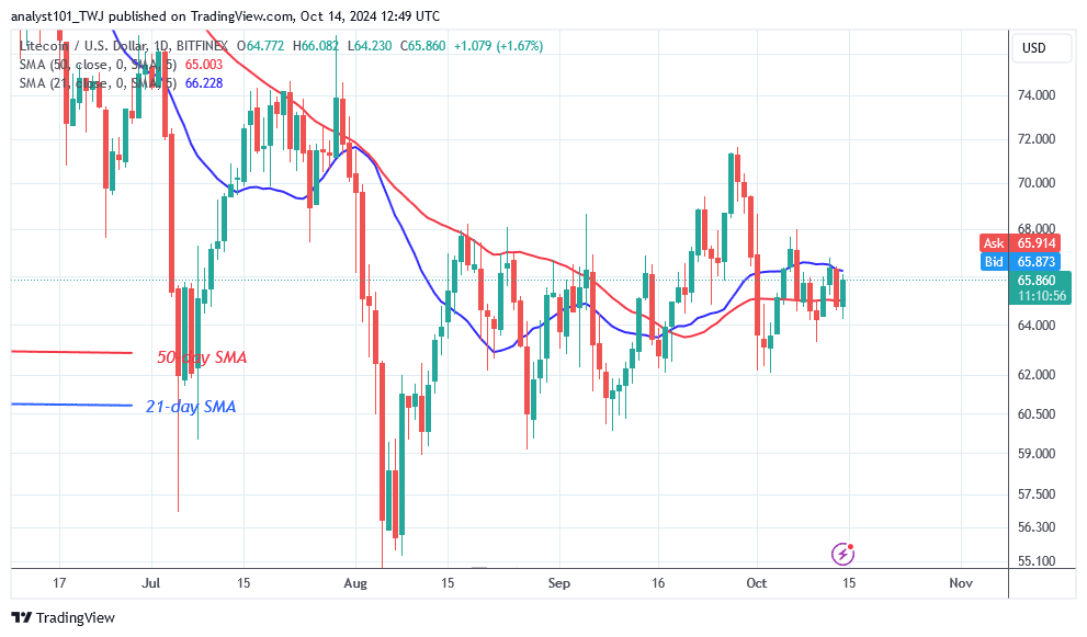 Litecoin Keeps Rising as It Revisits the $68 Barrier