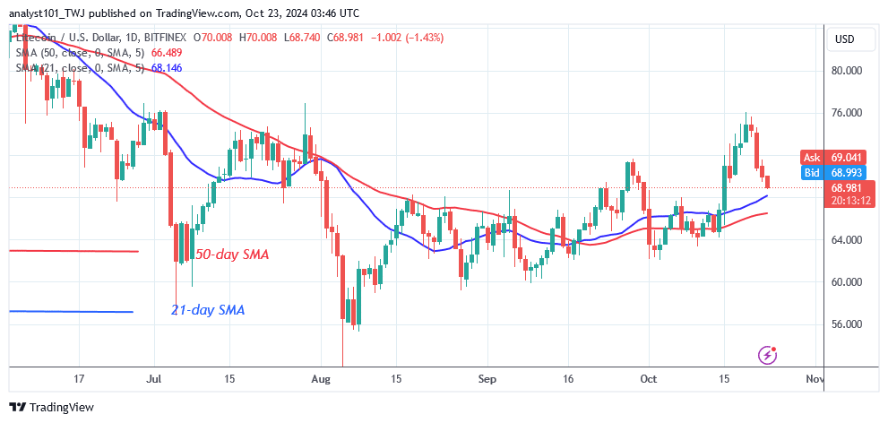 Litecoin Falls as It Confronts Rejection at the $76 High