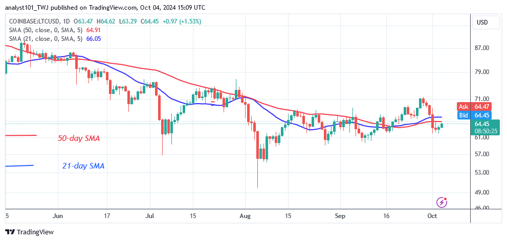 Litecoin Holds Above Critical Support as It Revisits the $70 High