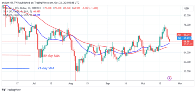 Litecoin Falls as It Confronts Rejection at theHigh