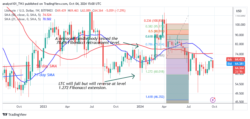 Litecoin Holds Above Critical Support as It Revisits the $70 High