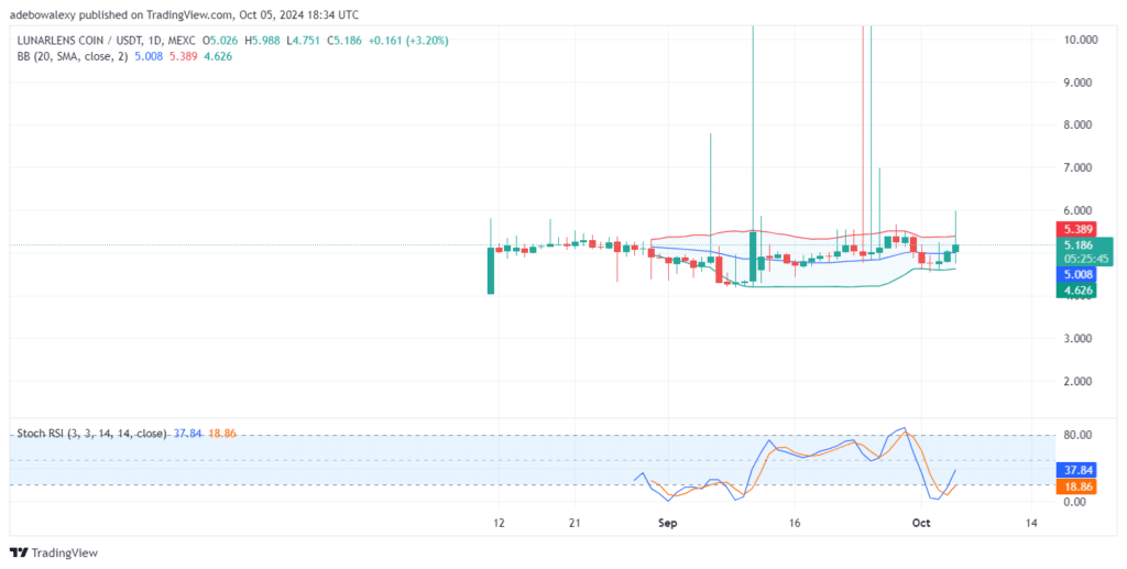 Trending Coins for October 5, 2024: HMSTR, BTC, LUNARLESS, SUI, and SOL