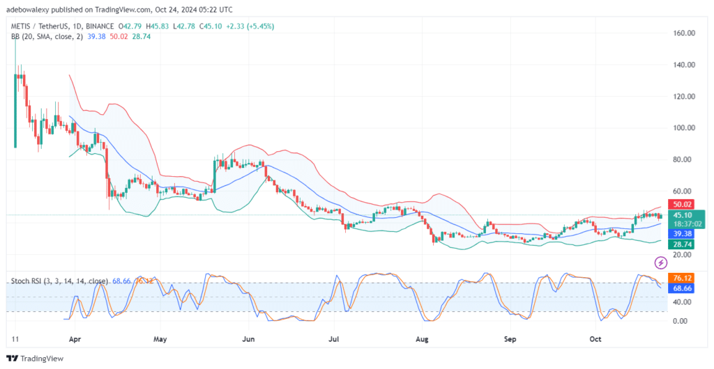 Metis DAO (METIS) Bulls Are Showing Some Resilience