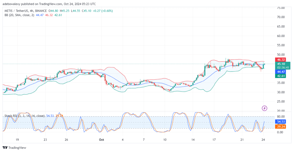 Metis DAO (METIS) Bulls Are Showing Some Resilience