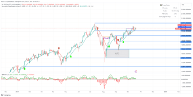 NASDAQ 100 (NAS100) Retests Key Level After Breakout