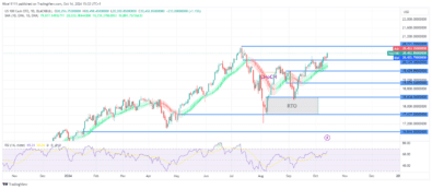 Nasdaq 100 (NAS100) Continues Upward Momentum