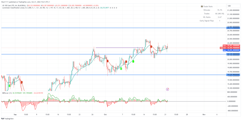 NASDAQ 100 (NAS100) Retests Key Level After Breakout