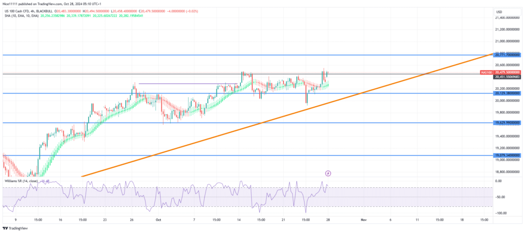 Nasdaq 100 (NAS100) faces resistance at Oversold levels