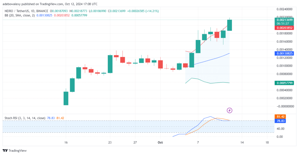 Trending Coins for October 12, 2024: AIC, BTC, NEIRO, SUI, and SOL