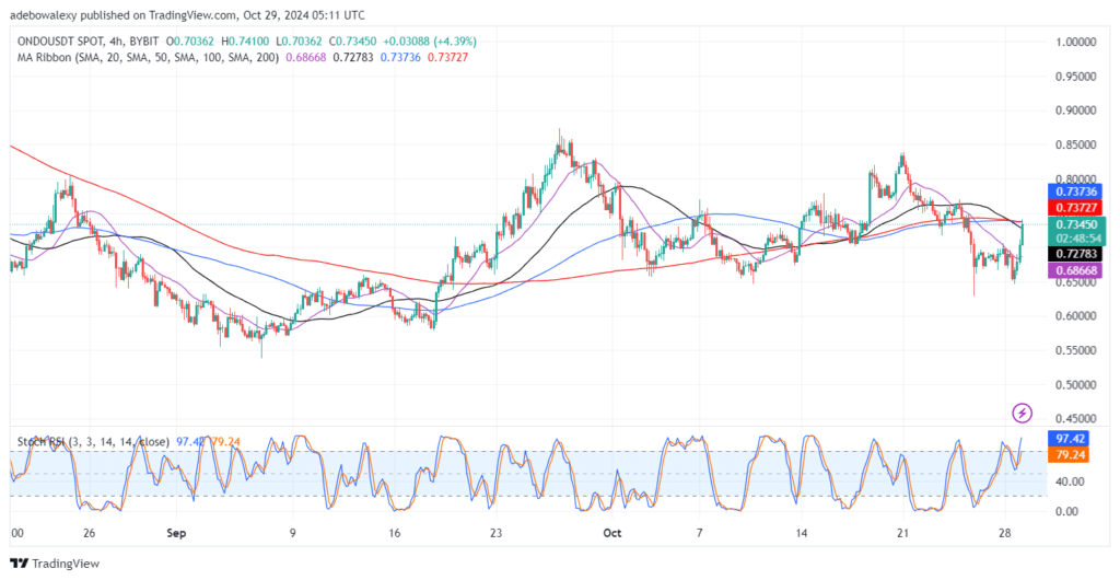 ONDO/USDT Price Increases by Over 8%