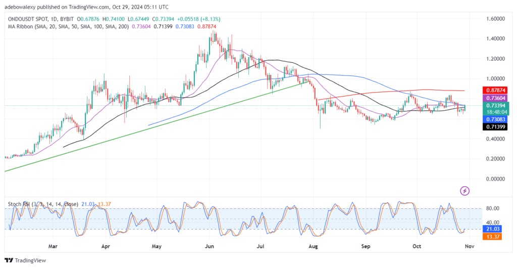 ONDO/USDT Price Increases by Over 8%