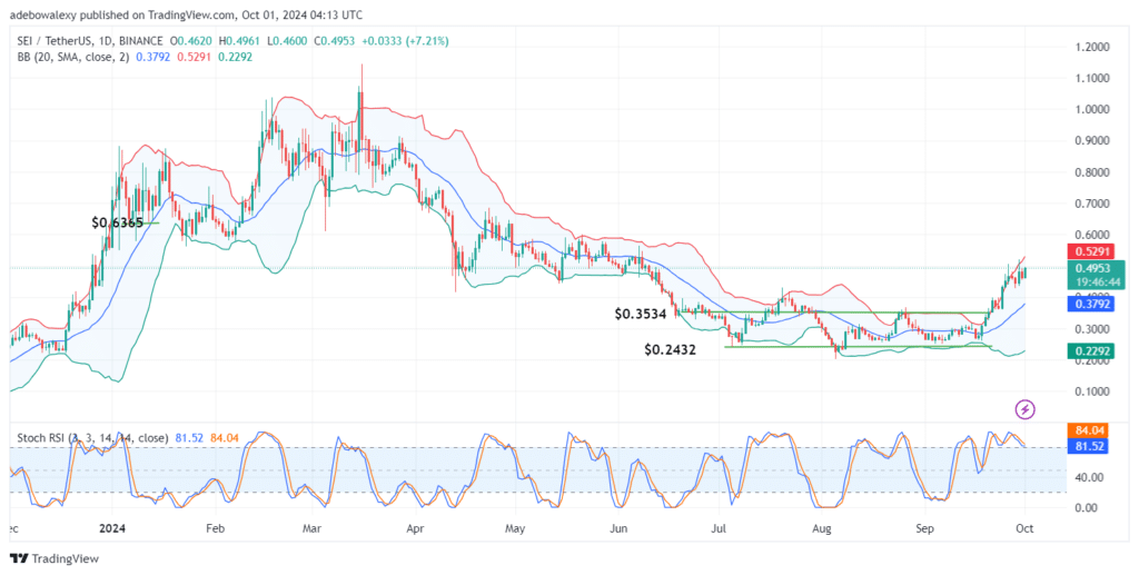 SEI/USDT Shakes Off Bearish Influences, Continues Upward Correction