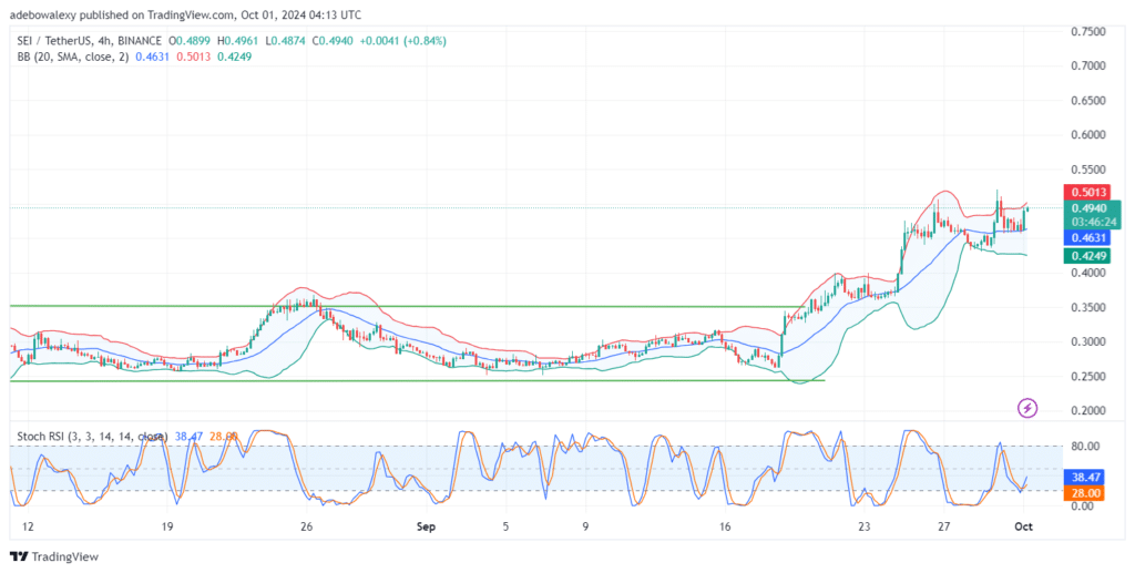 SEI/USDT Shakes Off Bearish Influences, Continues Upward Correction