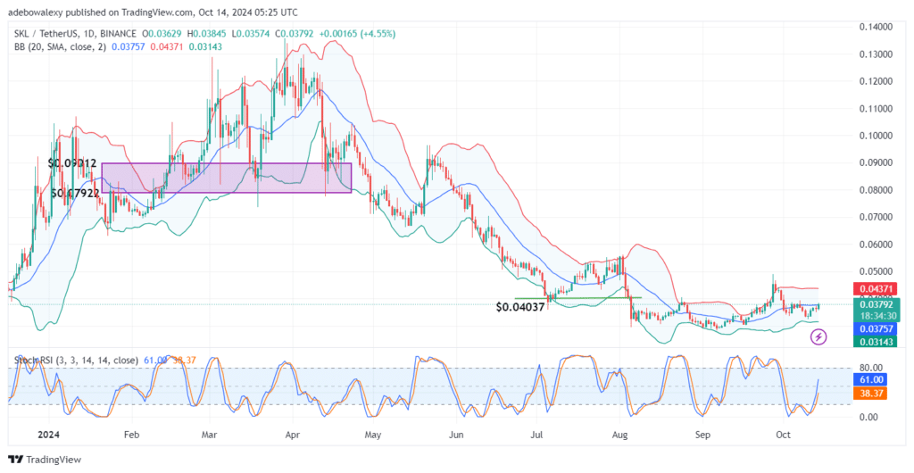 Skale (SKL) Upside Retracement Hits a Gridlock