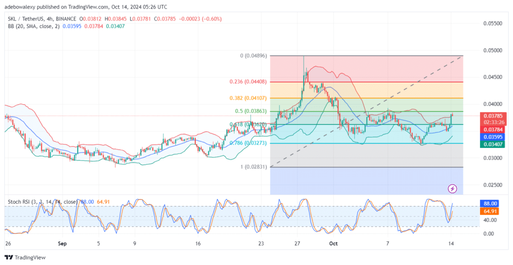 Skale (SKL) Upside Retracement Hits a Gridlock