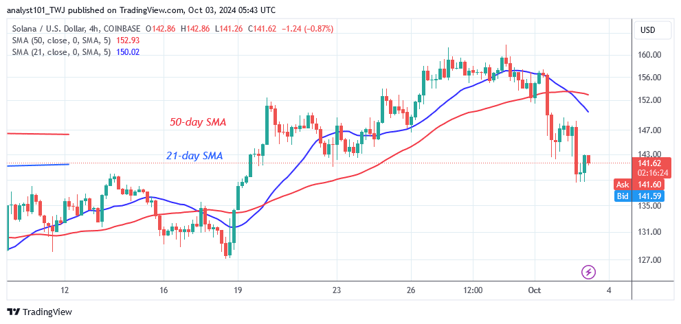 Solana Plunges as It Faces Sharp Rejection at $160