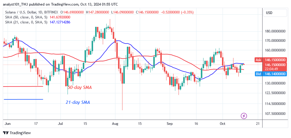 Solana Bounces Back but Falters Below $147