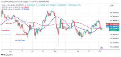 Solana Plunges as It Faces Sharp Rejection at 0