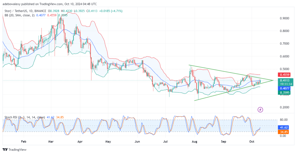 STORJUSDT Retains Bullish Possibilities