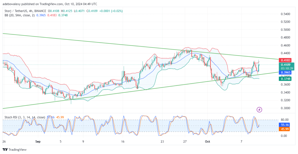 STORJUSDT Retains Bullish Possibilities