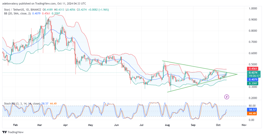 STORJUSDT Is at a Bullish Breakout 