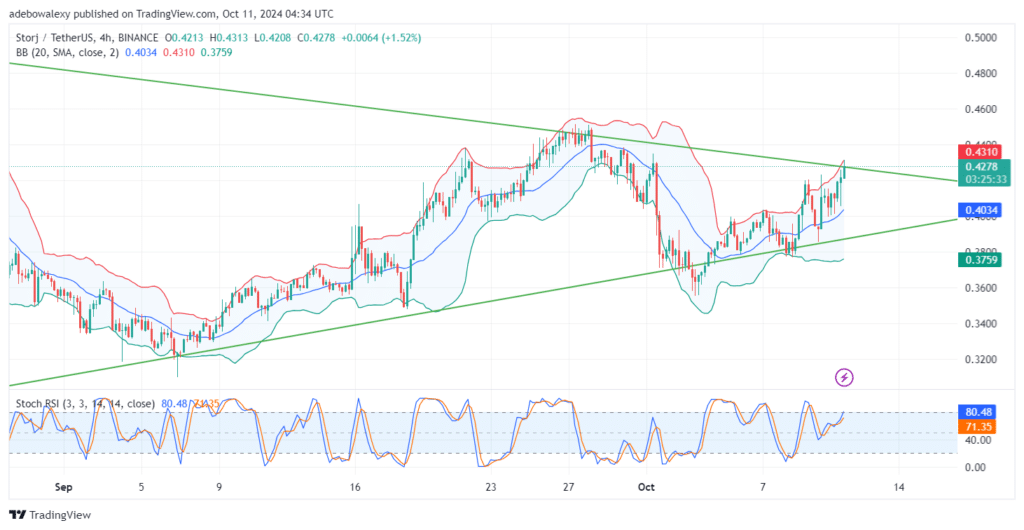 STORJUSDT Is at a Bullish Breakout 