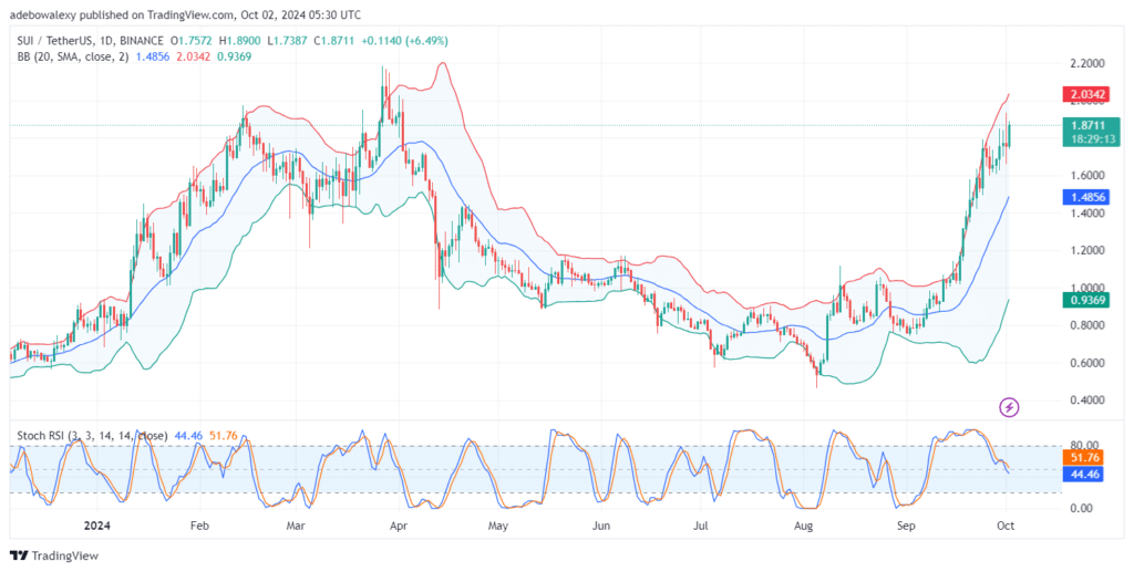 SUI/USDT Is Extending Its Medium-Term Rally