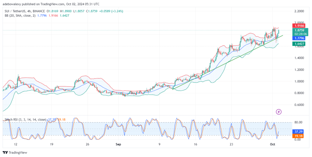 SUI/USDT Is Extending Its Medium-Term Rally