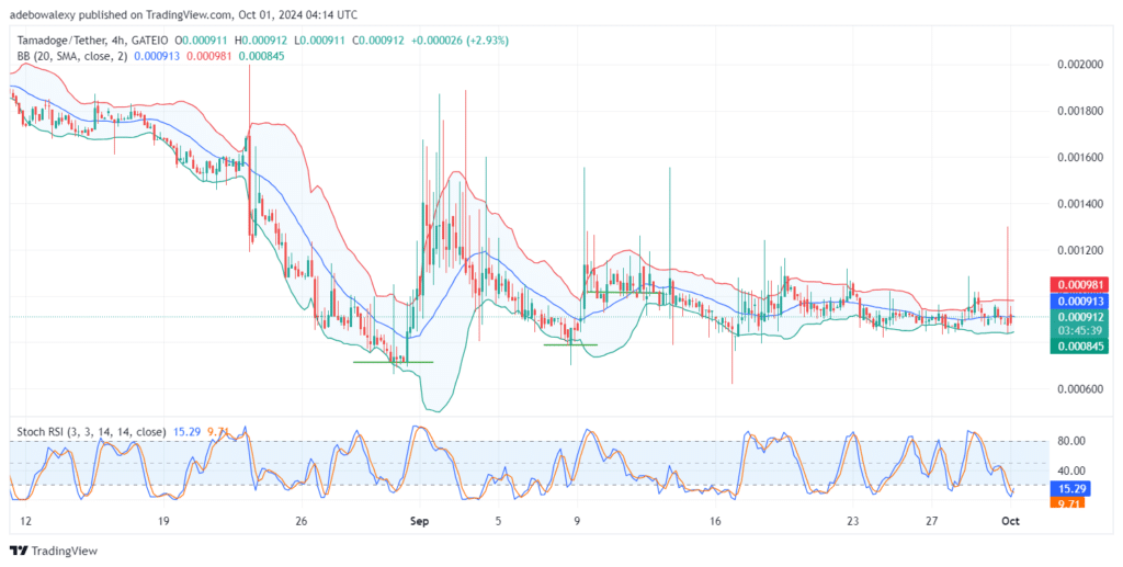 Tamadoge (TAMA) Price Outlook for October 1: TAMA/USDT Market Maintains a Positive Stand