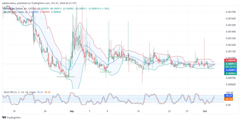 Tamadoge (TAMA) Price Outlook for October 3: TAMA/USDT Price Action Shows a Favorable Stand