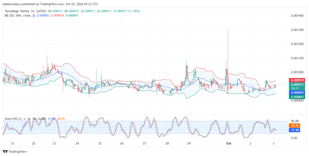 Tamadoge (TAMA) Price Outlook for October 3: TAMA/USDT Price Action Shows a Favorable Stand