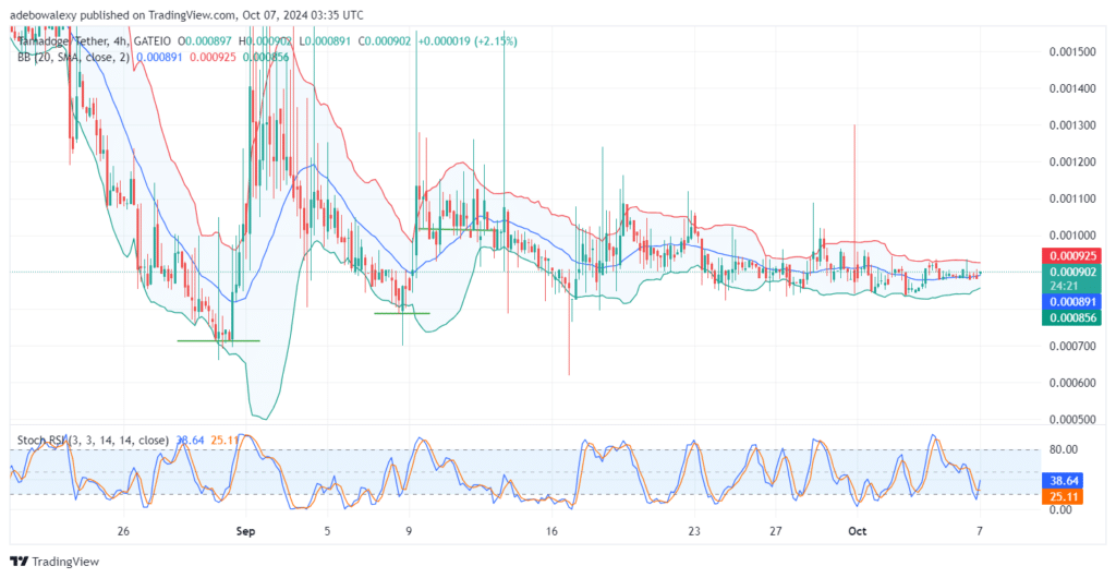 Tamadoge (TAMA) Price Outlook for October 7: TAMA/USDT Takes Off