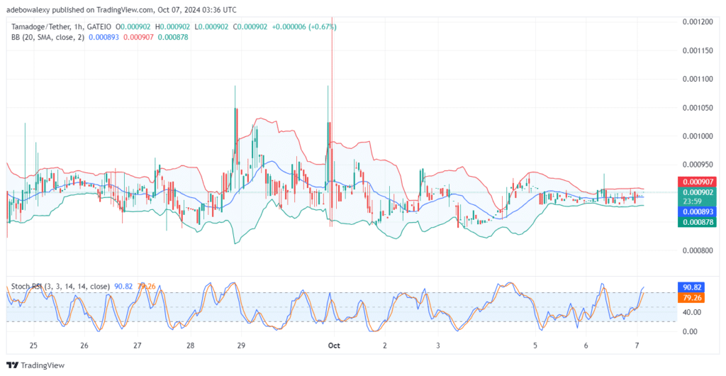 Tamadoge (TAMA) Price Outlook for October 7: TAMA/USDT Takes Off