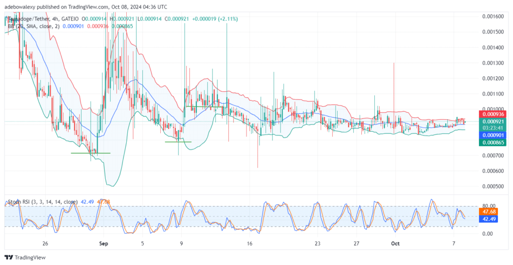 Tamadoge (TAMA) Price Outlook for October 8: TAMA/USDT Continues to See Gradual Progress