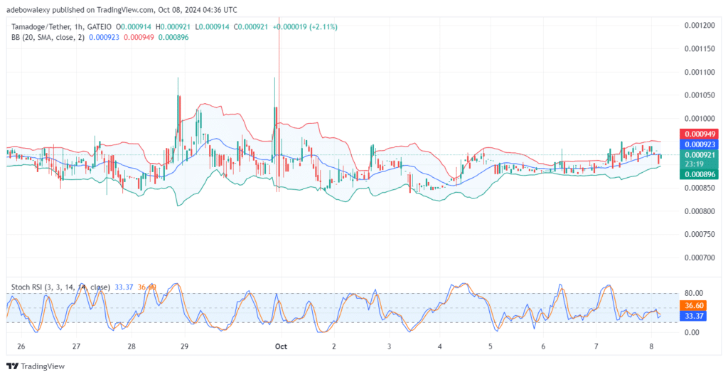 Tamadoge (TAMA) Price Outlook for October 8: TAMA/USDT Continues to See Gradual Progress