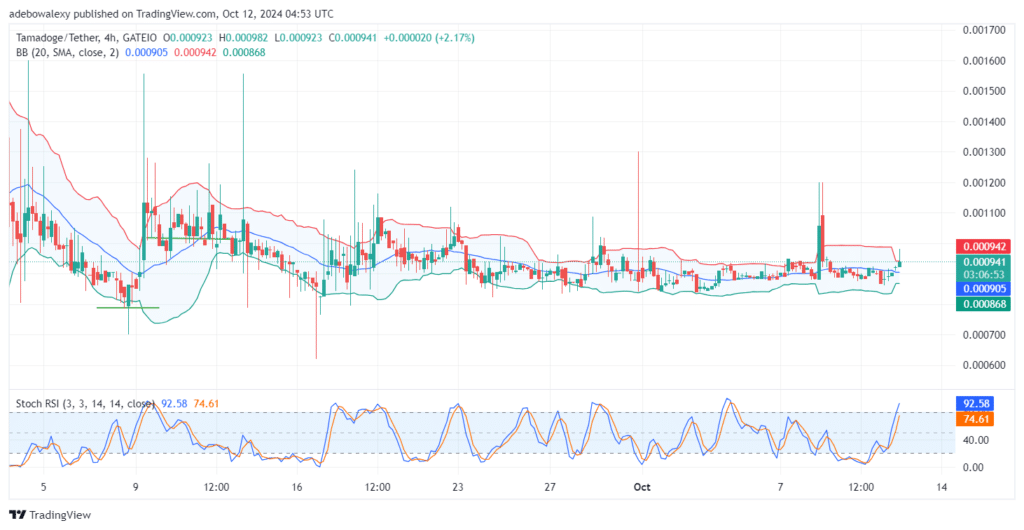 Tamadoge (TAMA) Price Outlook for October 12: Buyers Flooding the TAMA/USDT Market