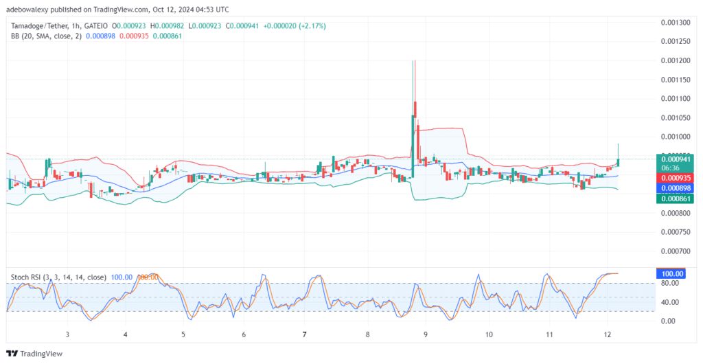 Tamadoge (TAMA) Price Outlook for October 12: Buyers Flooding the TAMA/USDT Market