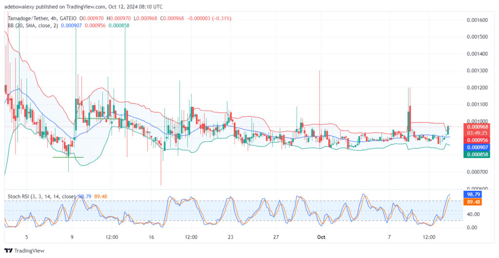 Tamadoge (TAMA) Price Outlook for October 12: The TAMA/USDT Market Approaches the $0.001000 Mark