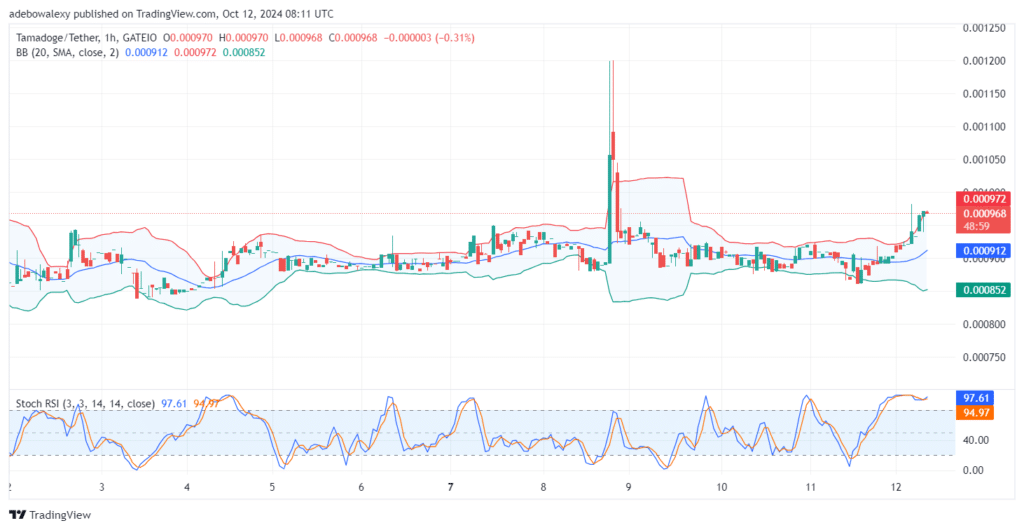 Tamadoge (TAMA) Price Outlook for October 12: The TAMA/USDT Market Approaches the $0.001000 Mark