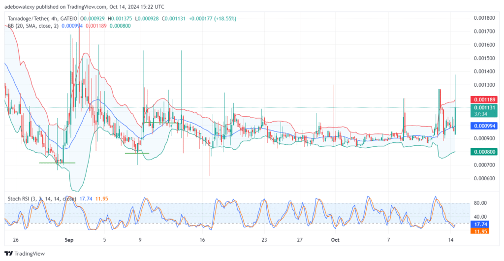 Tamadoge (TAMA) Price Outlook for October 14: Bulls Make a Strong Re-entry Into the TAMA/USDT Market