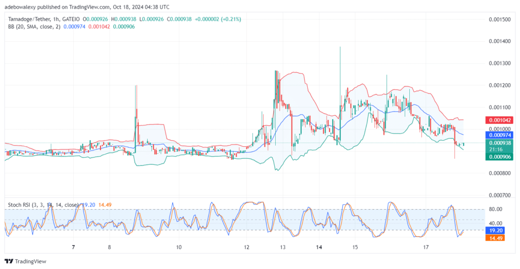 Tamadoge (TAMA) Price Outlook for October 18: TAMAUSDT Sees a Bullish Retracement