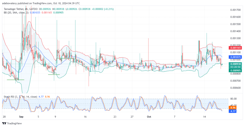 Tamadoge (TAMA) Price Outlook for October 18: TAMAUSDT Sees a Bullish Retracement