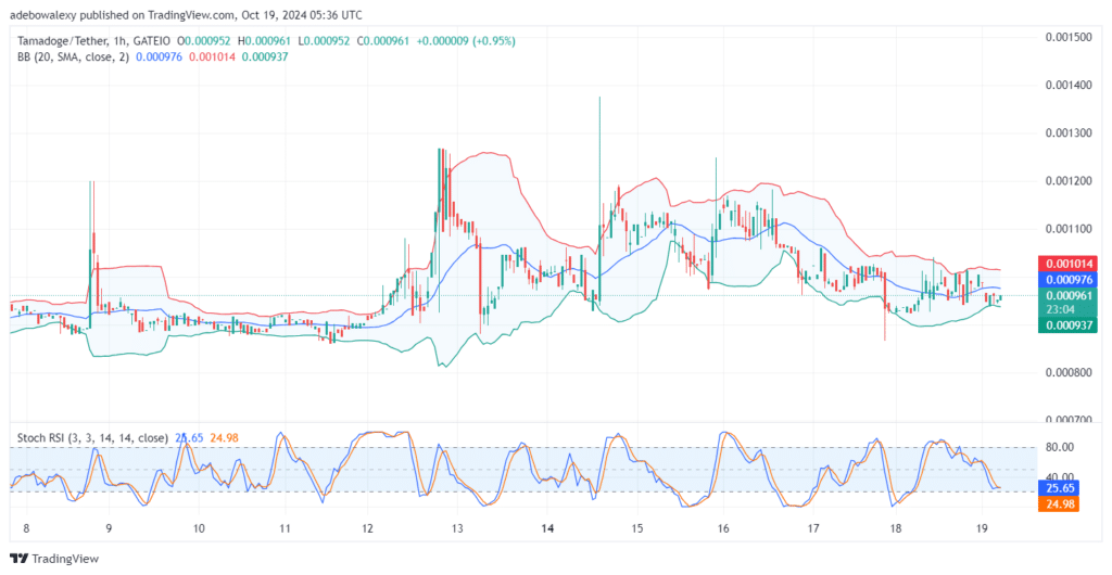 Tamadoge (TAMA) Price Outlook for October 19: Make Steady Progress Toward Securing a Strong Base