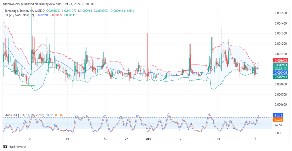 Tamadoge (TAMA) Price Outlook for October 21: Tamadoge Market Predisposed to Swing Toward More Price Increases
